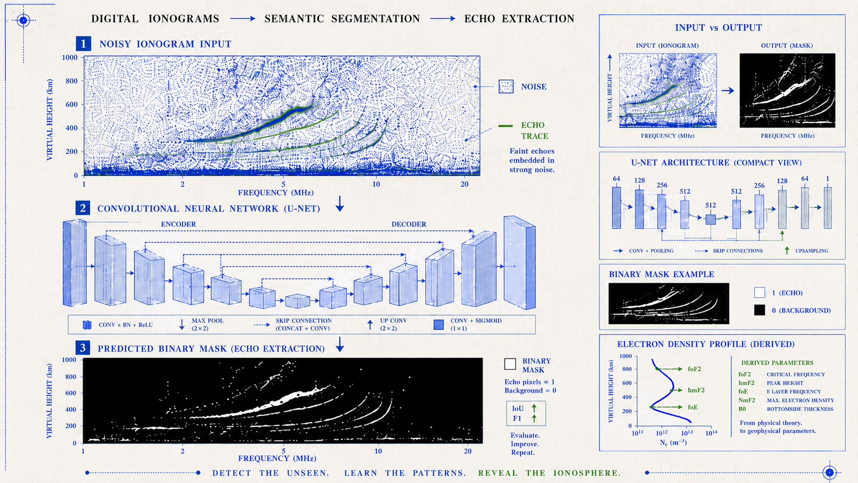 IonogramNET: ionospheric echo detection with CNNs