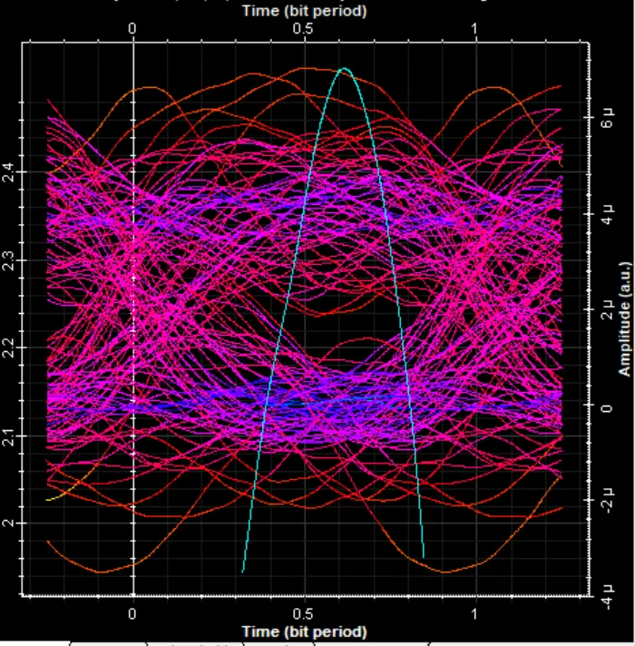 Eye diagram, channel at 1552.92 nm