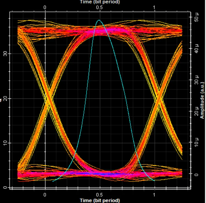 Eye diagram, channel at 1553.32 nm