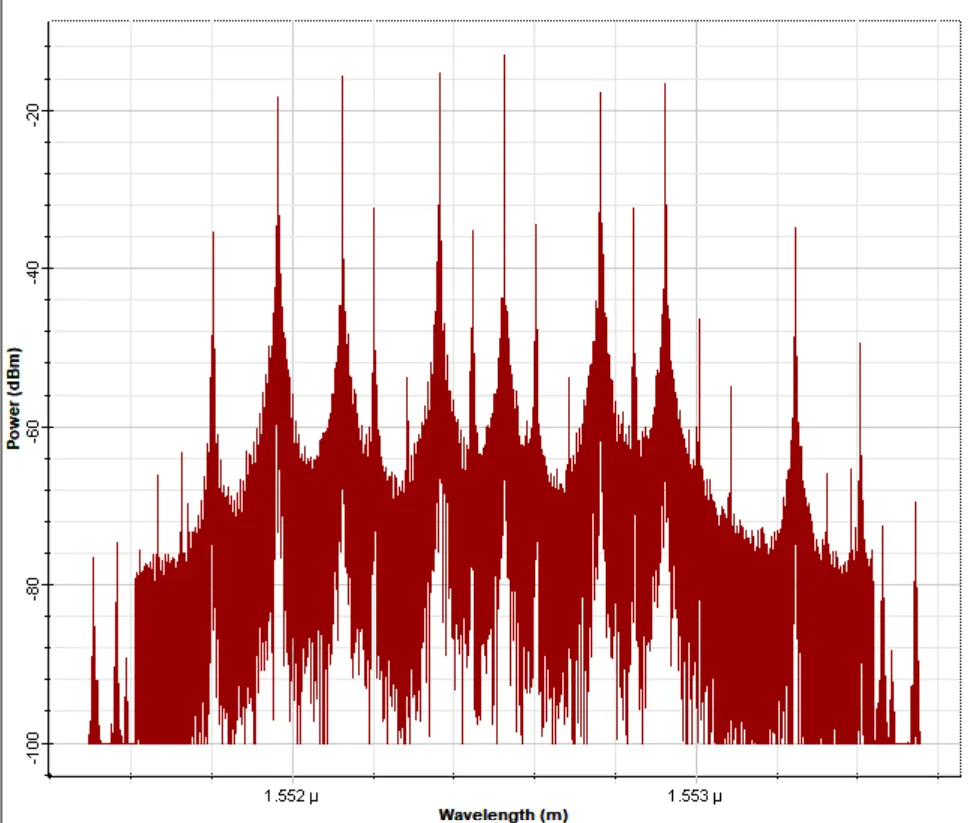Spectrum after the FBG chain