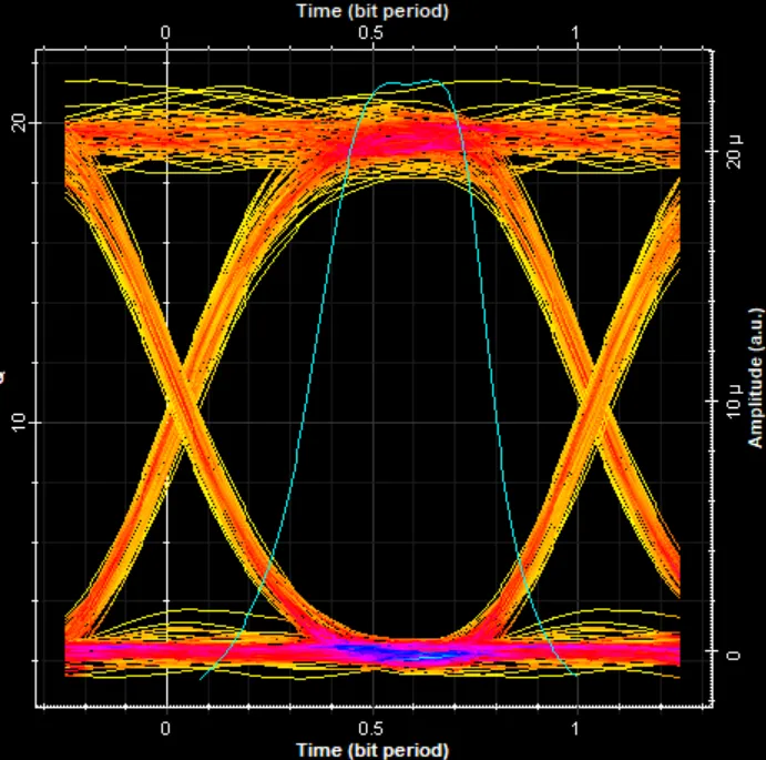 Eye diagram, channel 2