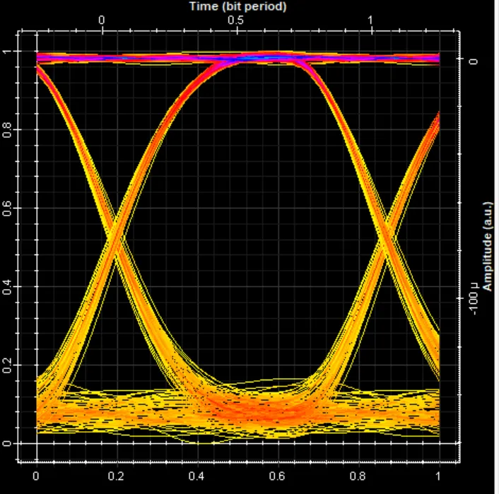 Eye diagram for the single-channel system