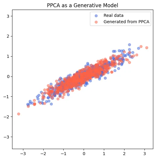 PPCA output