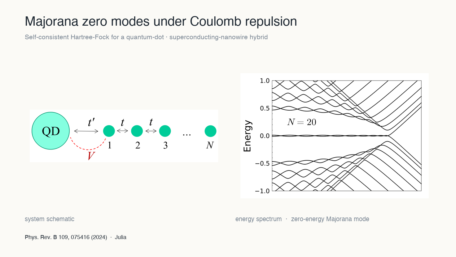 Majorana zero modes